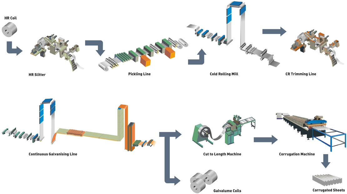 Manufacturing Process of GC Sheets by JSW Vishwas