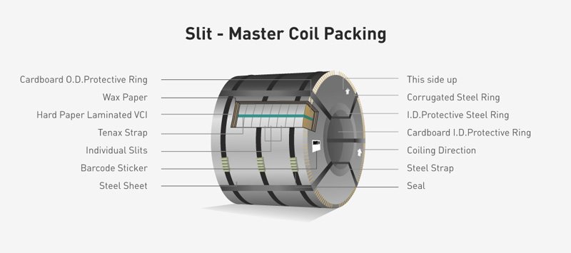 Slit - Master Coil Packing